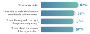 Reasons why donors give, Giving Experience Study